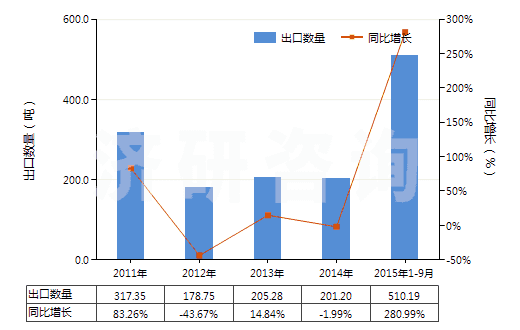 2011-2015年9月中國壬二酸及其鹽和酯(HS29171390)出口量及增速統(tǒng)計